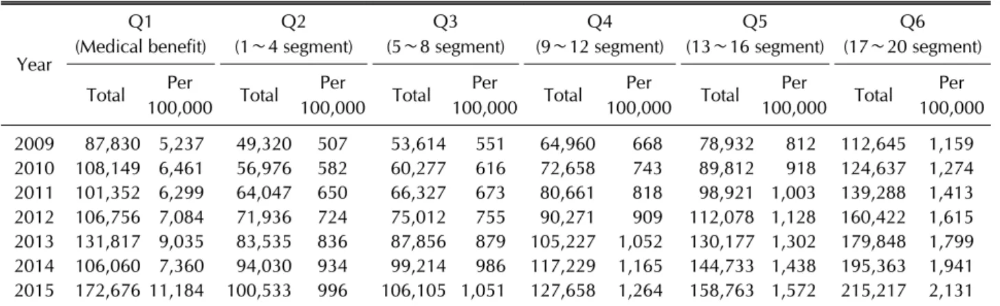 Table 4. Gout prevalence by income level by year (2009∼2015)