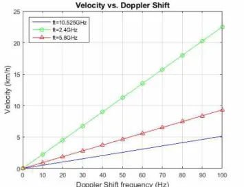 Fig.  1.  Velocity  vs.  Doppler  Shift 동작의  무선  센서  네트워크  (Wireless  Sensor  Network)를 