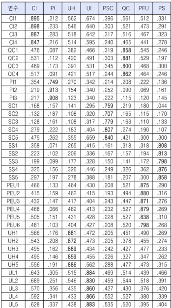 Table  6.  Discriminant  Validity  of  Latent  Variables