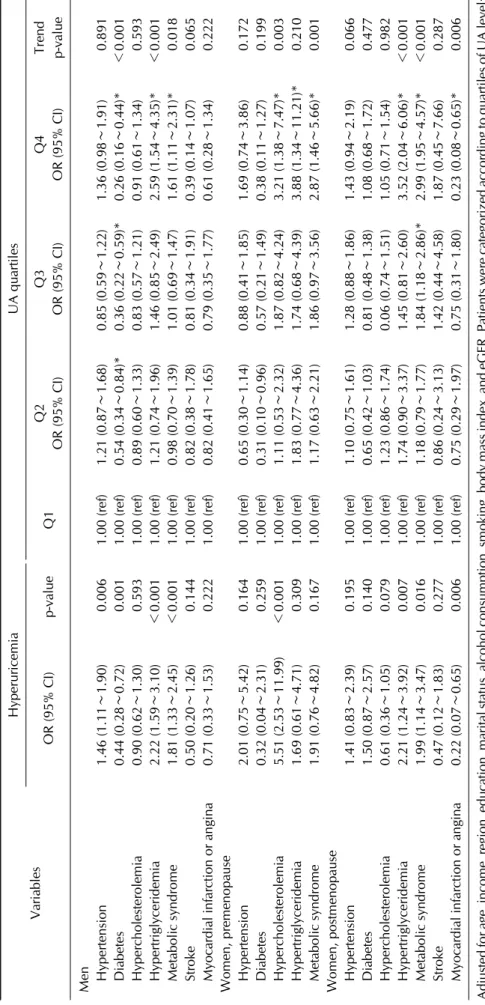 Table 6. Adjusted odds ratios of comorbidities according to sex and serum uric acid level VariablesHyperuricemiaUA quartiles OR (95% CI)p-valueQ1Q2 OR (95% CI)Q3OR (95% CI)Q4OR (95% CI)Trend p-value Men    Hypertension1.46 (1.11∼1.90)0.0061.00 (ref)1.21 (0