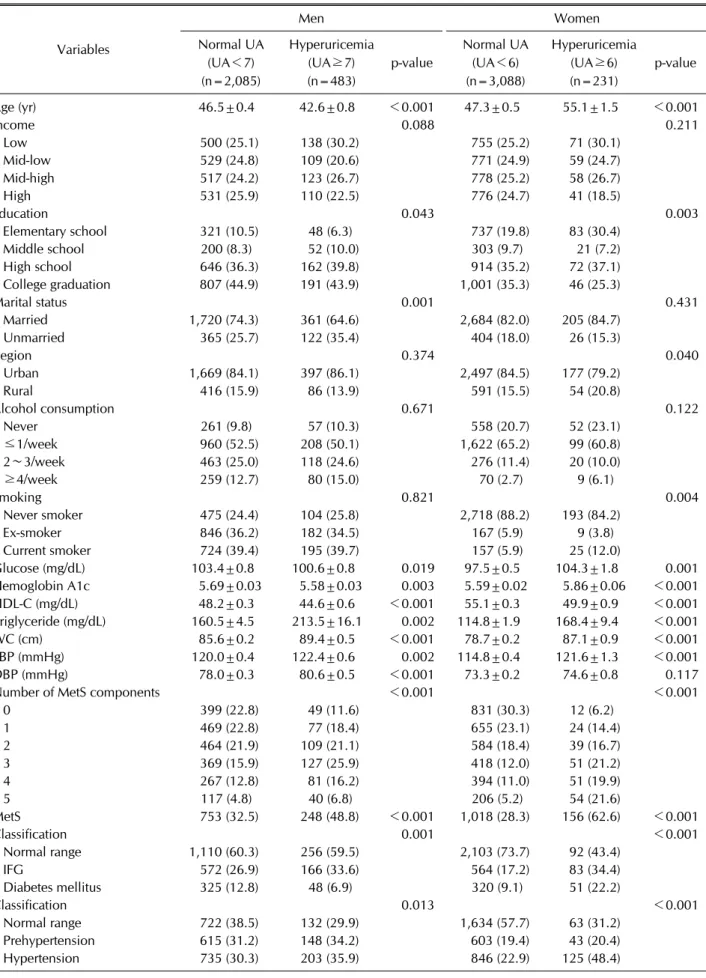 Table 2. Clinical characteristics of participants with or without hyperuricemia Variables Men WomenNormal UA  (UA＜7)  (n=2,085) Hyperuricemia (UA≥7) (n=483) p-value Normal UA (UA＜6) (n=3,088) Hyperuricemia (UA≥6) (n=231) p-value Age (yr)   46.5±0.4   42.6±