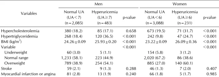 Table 2. Continued Variables Men WomenNormal UA  (UA＜7)  (n=2,085) Hyperuricemia (UA≥7) (n=483) p-value Normal UA (UA＜6) (n=3,088) Hyperuricemia (UA≥6) (n=231) p-value Hypercholesterolemia 380 (18.2) 85 (17.1) 0.658 673 (19.5) 71 (31.7) ＜0.001 Hypertriglyc