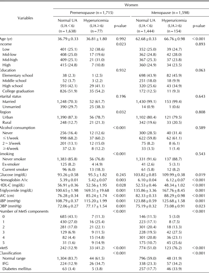 Table 3. Clinical characteristics of women according to the menopause and uric acid Variables Women Premenopause (n=1,715) Menopause (n=1,598) Normal UA  (UA＜6) (n=1,638) Hyperuricemia   (UA≥6) (n=77) p-value Normal UA (UA＜6)(n=1,444) Hyperuricemia   (UA≥6