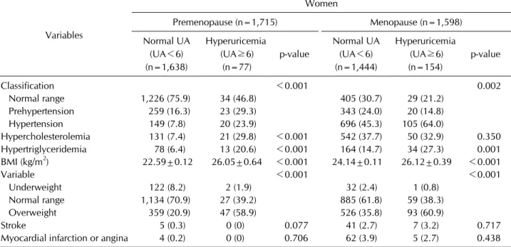 Table 3. Continued Variables Women Premenopause (n=1,715) Menopause (n=1,598) Normal UA  (UA＜6) (n=1,638) Hyperuricemia   (UA≥6) (n=77) p-value Normal UA (UA＜6)(n=1,444) Hyperuricemia   (UA≥6)(n=154) p-value Classification ＜0.001 0.002    Normal range  1,2