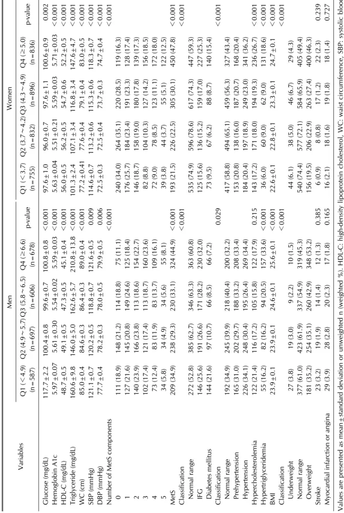 Table 4. Clinical comorbidities according to serum uric acid quartiles VariablesMenWomen Q1 (＜4.9)  (n=587)Q2 (4.9∼5.7)(n=697)Q3 (5.8∼6.5)(n=606)Q4 (≥6.6)(n=678)p-valueQ1 (＜3.7)(n=755)Q2 (3.7∼4.2)(n=832)Q3 (4.3∼4.9)(n=896)Q4 (≥5.0)(n=836)p-value Glucose (m