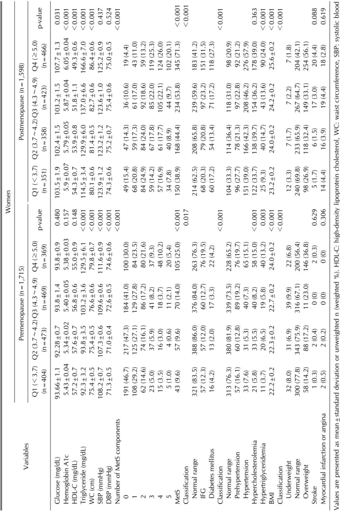 Table 5. Clinical comorbidities of women according to menopause and serum uric acid quartiles Variables