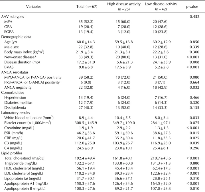 Table 1. Baseline characteristics of patients with AAV