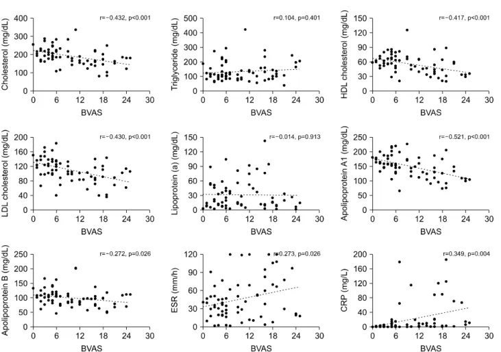 Figure 1. Association between laboratory data and BVAS in AAV. The correlation between BVAS and laboratory data were as- as-sessed in total patients (n=67)