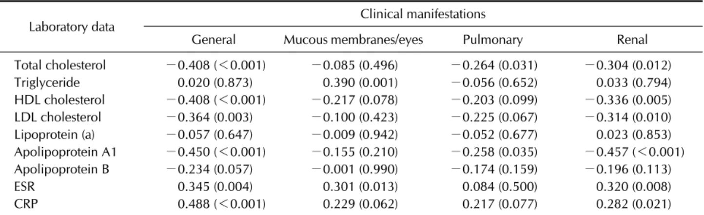 Table 3. Association between lipid profiles, acute phase reactants, and clinical scores comprising BVAS