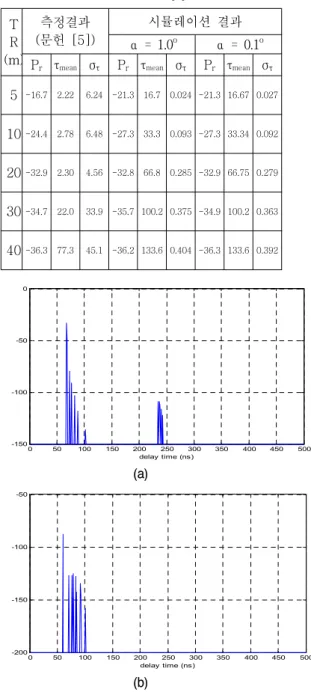 Fig. 3 Simulation structure of T-shaped corridor