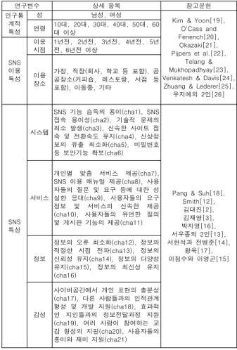 Table  1.  Definition  of  research  variables