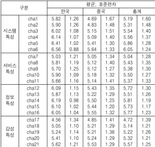 Table  3.  Statistics  of  respondents'  SNS  usage  characteristics