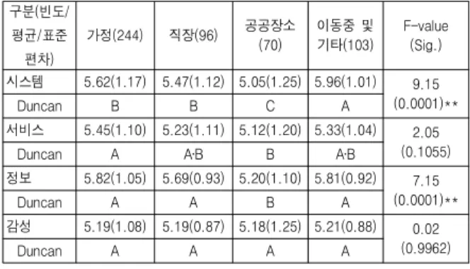 Table 9. Difference analysis of perceptions on SNS features by service usage place 구분(빈도/ 평균/표준 편차) 가정(244) 직장(96) 공공장소(70) 이동중  및 기타(103) F-value(Sig.) 시스템 5.62(1.17) 5.47(1.12) 5.05(1.25) 5.96(1.01) 9.15 (0.0001)** Duncan B B C A 서비스 5.45(1.10) 5.23(1.11