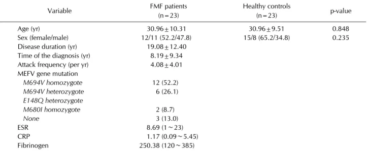 Table 1. The demographic and clinical features of the patients and healthy controls Variable FMF patients  (n=23) Healthy controls (n=23) p-value Age (yr) 30.96±10.31 30.96±9.51 0.848 Sex (female/male)   12/11 (52.2/47.8) 15/8 (65.2/34.8) 0.235