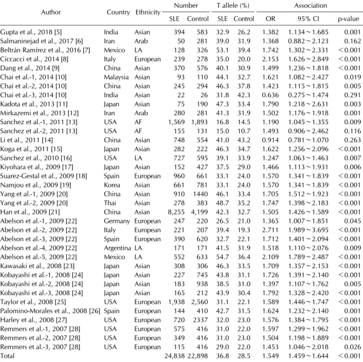 Table 1. Characteristics of individual studies included in meta-analysis