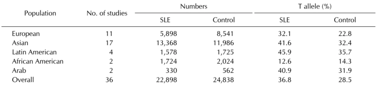 Table 3. Meta-analysis of the STAT4 rs7574865 polymorphism and SLE association