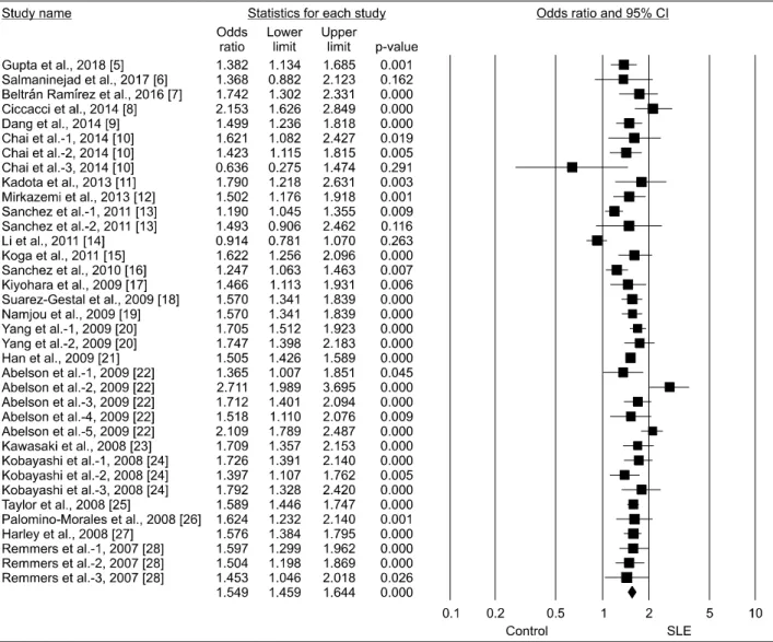 Figure 1. Odd ratio and 95% confidence interval (CI) of individual studies and pooled data for the association between the STAT4  rs7574865 polymorphism T allele and systemic lupus erythematosus (SLE) in all subjects.