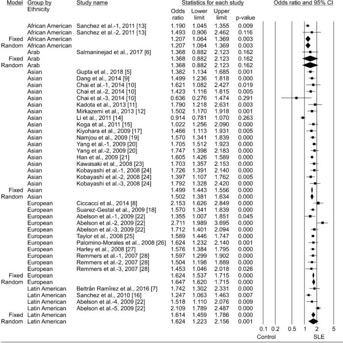 Figure 2. Odd ratios and 95% confidence intervals (CIs) of individual studies and of pooled data for the association between the T allele and systemic lupus erythematosus (SLE) in each ethnic group.