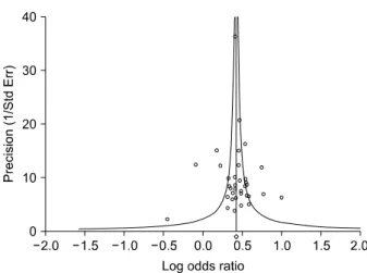 Figure 3.  Funnel plot of studies for the association between  the T allele and systemic lupus erythematosus in all subjects  (Egger’s regression p-value=0.614)