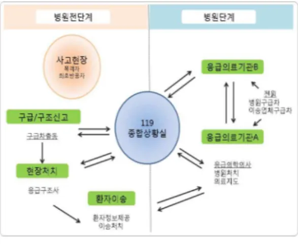 Fig.  1.  Flow  of  Emergency  Medical  Service  System  in  Korea