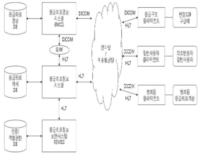 Fig.  4.  A  Diagram  of  Emergency  Medical  Image  Communication  System 응급의료정보시스템은 사용자를 일반사용자, 응급구조사, 병 의원사용자로  구분하여  해당  사용자의  역할과  권한에  맞는  서 비스를 제공한다