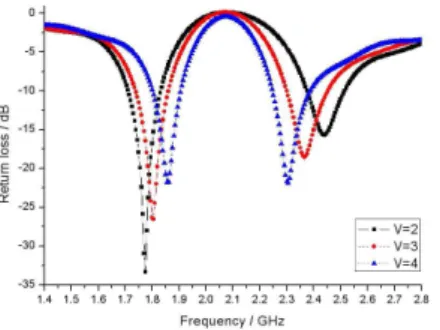 그림 3. V의 변화에 따른 반사손실 (단위 : mm ) Fig. 3 The variation of return loss against parameter V
