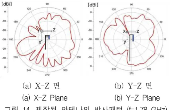 그림 12. 제작된 안테나의 급전구조 Fig, 12 The feeding structure of fabricated antenna