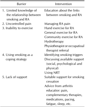 Table 1. Barriers to smoking cessation and targeted  interventions in RA