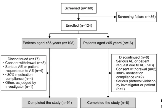 Figure 1. Patient flow through  the study. AE: adverse event.
