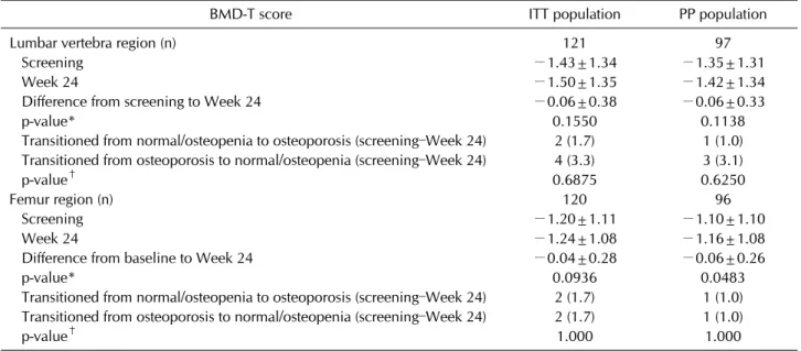 Table 2. DAS28-ESR response by EULAR classifications at  Week 24, in the ITT and PP populations