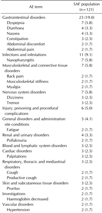 Table 4. Incidence of AEs experienced by ≥1% of patients in the SAF, by system organ class and preferred term