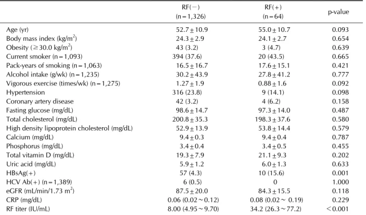 Table 1. General characteristics by RF positivity in men (n=1,390) RF(−) (n=1,326) RF(+) (n=64) p-value Age (yr)   52.7±10.9   55.0±10.7 0.093