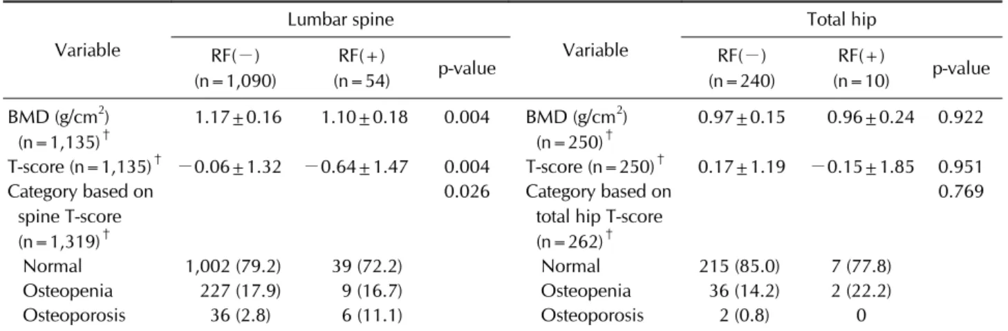 Table 2. Bone mineral density values in total subjects Variable Lumbar spine Variable Total hip RF(−) (n=1,140) RF(+) (n=54) p-value RF(−) (n=249) RF(+) (n=12) p-value BMD (g/cm 2 )  (n=1,194)* 1.17±0.16 1.10±0.18 0.002 BMD (g/cm 2 ) (n=261)* 0.97±0.15 0.9