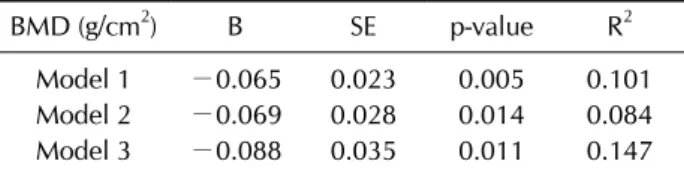 Table 4. Multiple linear regression analysis of the association between the RF positivity and lumbar spine BMD*