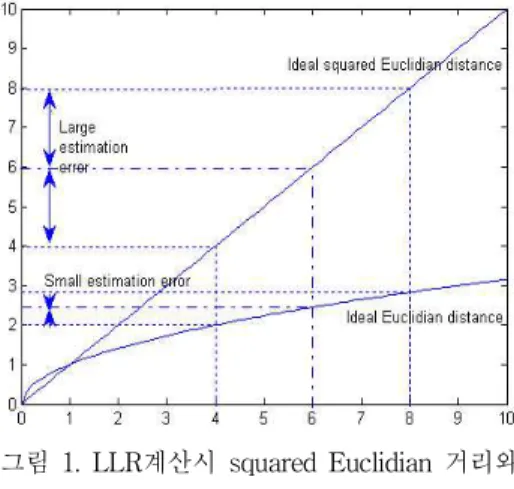 그림 1. LLR계산시 squared Euclidian 거리와 Euclidian 거리의 오류 비교[3]