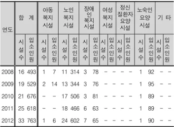 Table  2.  Current  Status  of  Social  Welfare  Facilities  in  D  county (단위  :  개소,  명) 연도 합    계 아동복지시설 노인복지시설 장애인복지시설 여성복지시설 정신 질환자요양시설 노숙인요양시설 기  타 시 설 수 입소인 원 시설수 입소인원 시설수 입소인원 시설수 입소인원 시설수 입소인원 시설수 입소인원 시설수 입소인원 시설수 입소인원 2008 16 493 1 7 11 314 3 78