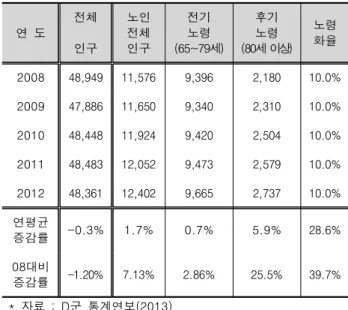 Table  6.  Current  Status  of  the  Elderly  leisure  Welfare  Facilities  in  D  County (단위  :  개소,  명) 연  도 합  계 노인복지회관 경    로    당 노인교실 노인휴양소 시설수 시설수 이용인원 신고 미신고 시  설  수 시  설  수 2010 332 - - 332 - -  -2011 333 1 46,320 332 - -  -2012 340 1 2,326 338 - 