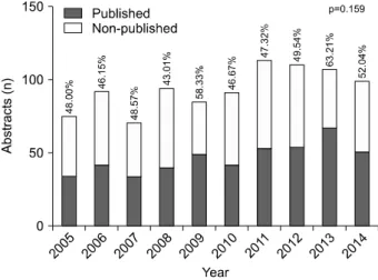 Figure 1. Annul publication rate as a full-length article. 
