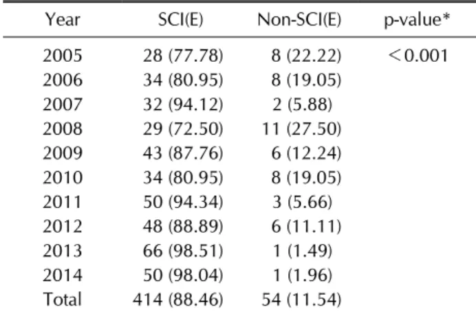 Table 3. Fate of abstracts that win awards