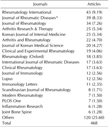 Table 4. Impact factor of articles dependent on a type of award SCI(E) Impact factor p-value †