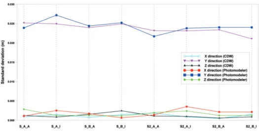 Table 8.  Residual Statistic of check points determined by CDW using distortion coefficients of photomodeler
