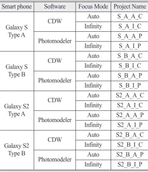 Table 1.  Specification of smartphone camera