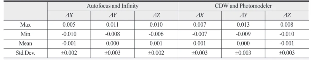 Table 7.  Residual Statistic of check points
