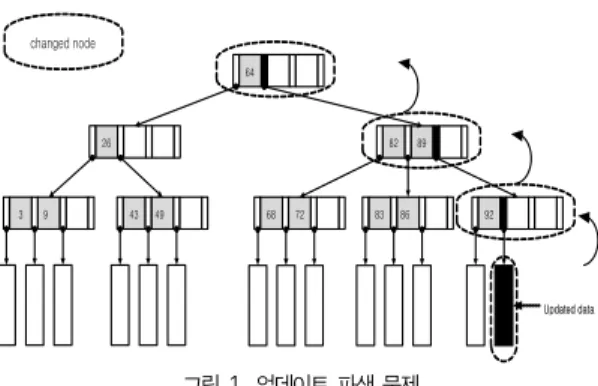 그림 2. 가비지 컬렉션 수행 과정 Fig 2. Garbage collection processing