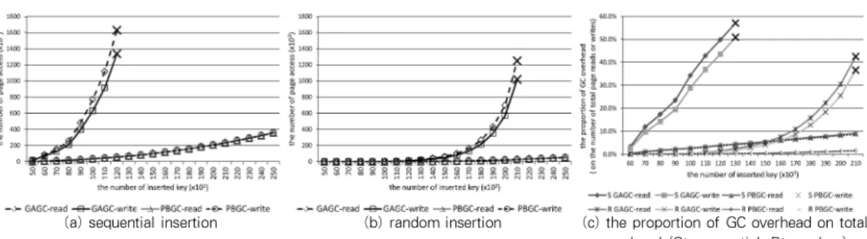 Fig 11. The overhead of GAGC and PBGC on B + -Tree