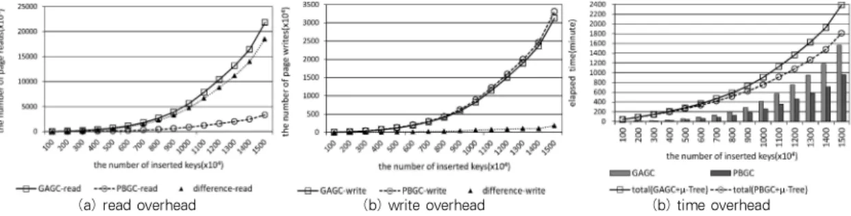그림 12. μ-Tree에서 GAGC와 PBGC에 발생하는 오버헤드 Fig 12. The overhead of GAGC and PBGC on μ-Tree