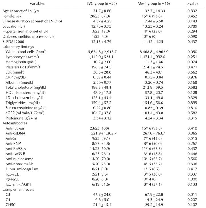 Table 1. Demographic and laboratory characteristics of the two different treatment groups at the time of renal biopsy