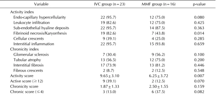 Table 2. Renal biopsy findings in the two different treatment groups