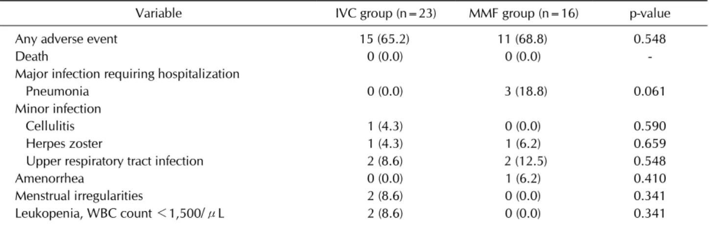 Table 5. Adverse events in the two different treatment groups over 12 months