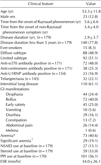 Table 1. Clinical features of the included patients with systemic sclerosis (n=180)